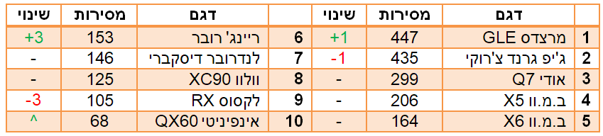 רכבי פנאי יוקרה גדולים הנמכרים ב2018 רכבי פנאי יוקרה גדולים הנמכרים ב2018